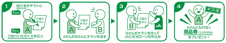 ご紹介方法