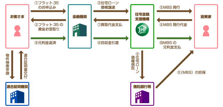 フラット35のしくみ