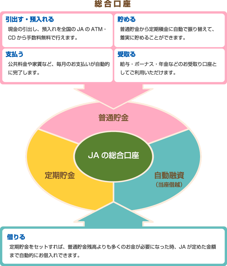 総合口座