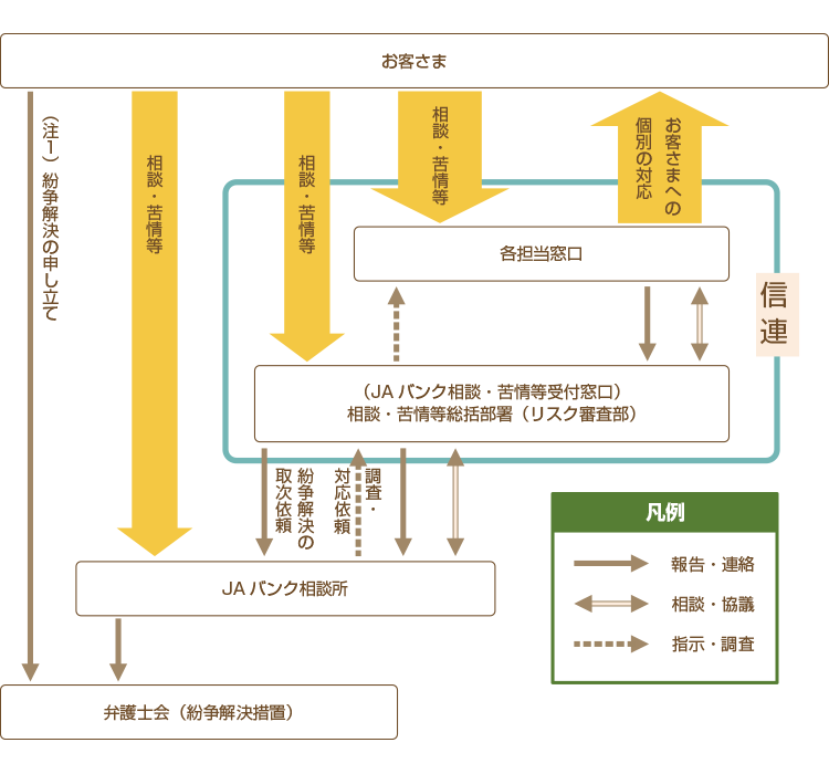 苦情等受付・対応態勢