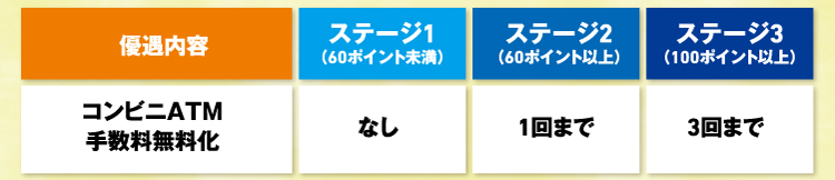 ステージ別優遇内容と回数